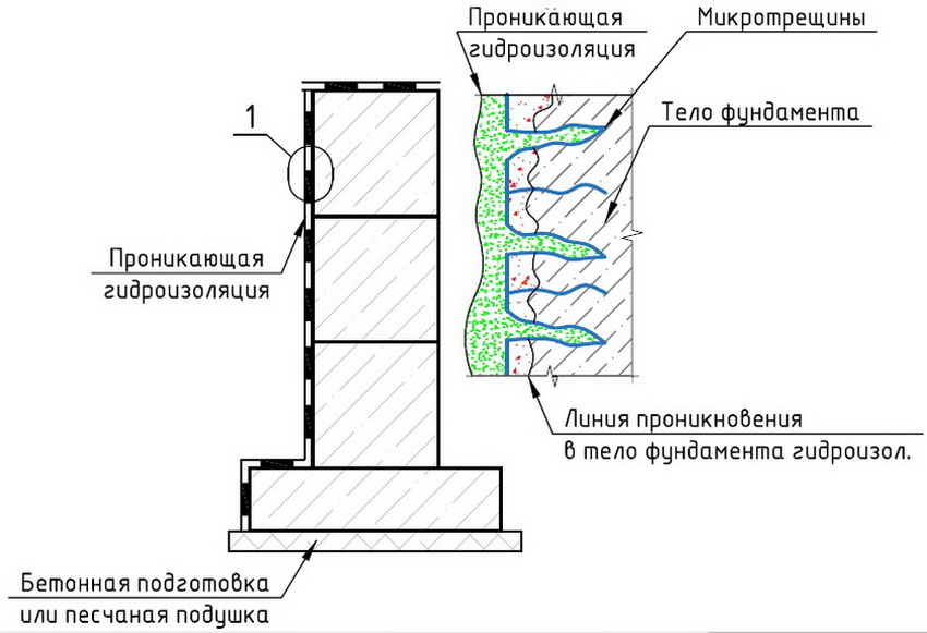 Features of penetrating waterproofing walls - scheme