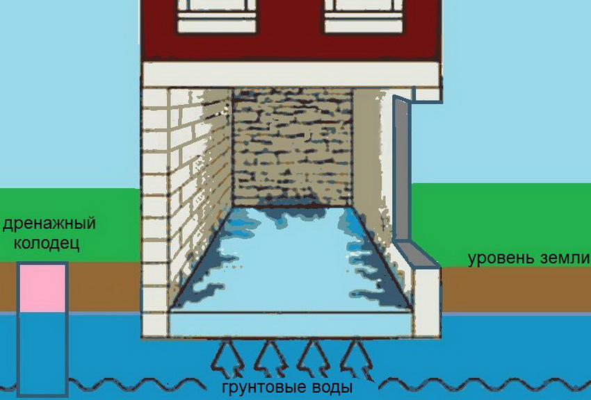 The scheme of groundwater rise and basement flooding