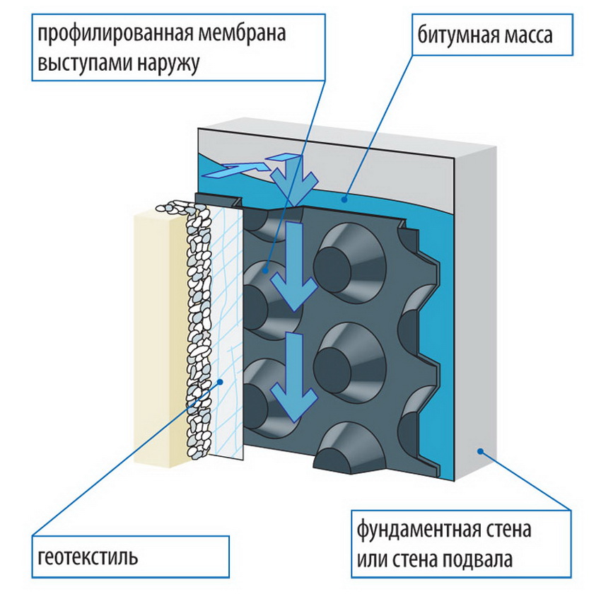 Basement waterproofing scheme with a membrane method
