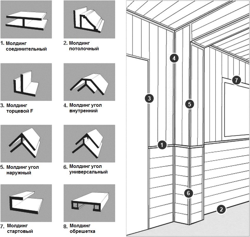 Moldings used for mounting PVC panels