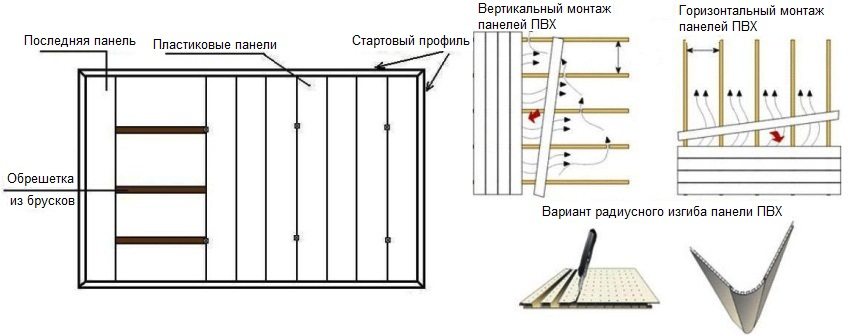 Installation diagram of PVC panels