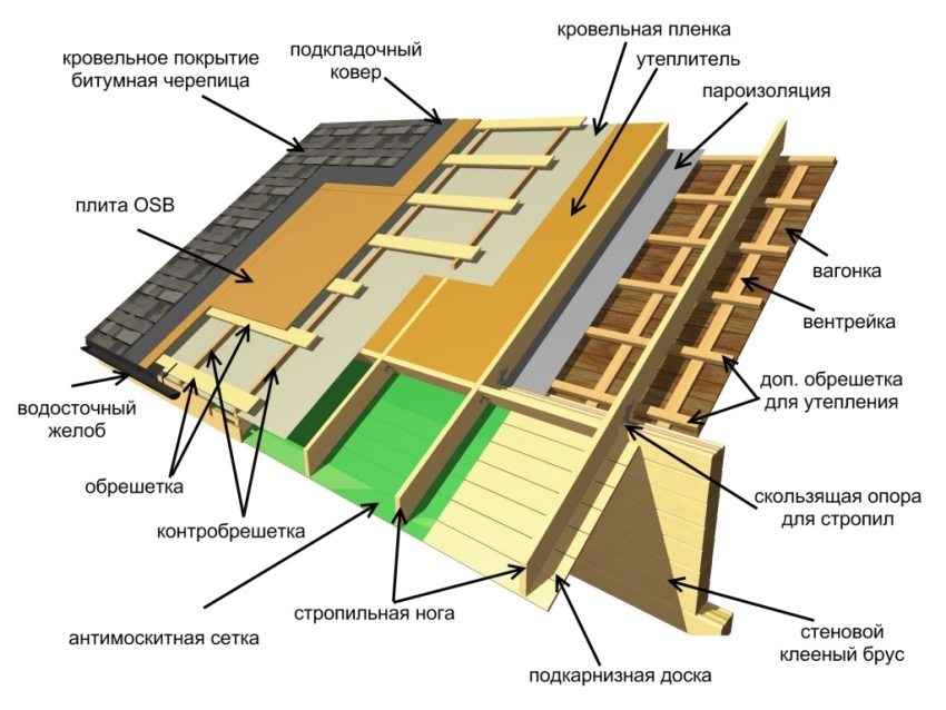 Shema za uređenje krova kuće pomoću mekog bitumenskog premaza