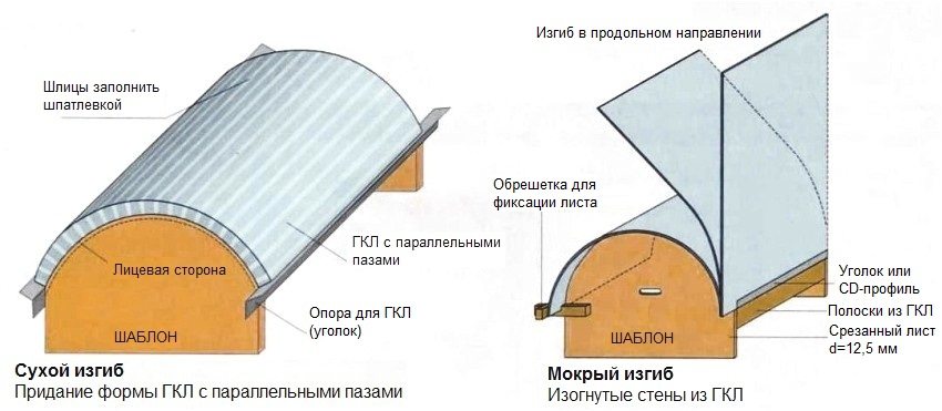 Metode de îndoire a foilor de gips-carton pentru a forma un arc arcuit