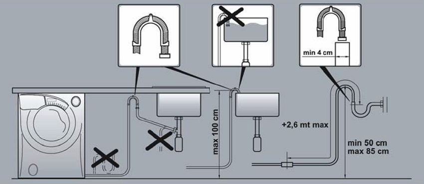 Diagramm eines korrekt installierten Waschmaschinenablaufs