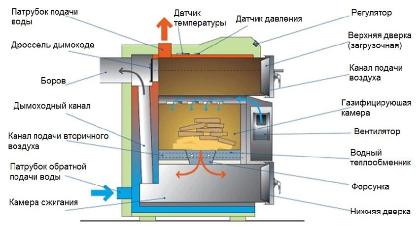 Représentation schématique d'une chaudière à pyrolyse avec un circuit d'eau