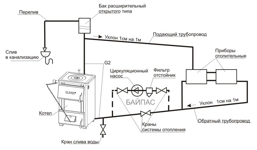 Dijagram otvorenog sustava grijanja s cirkulacijskom pumpom
