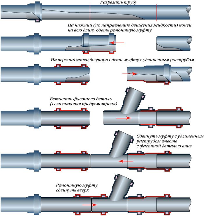 Repair or addition of elements of the sewerage system using a coupling