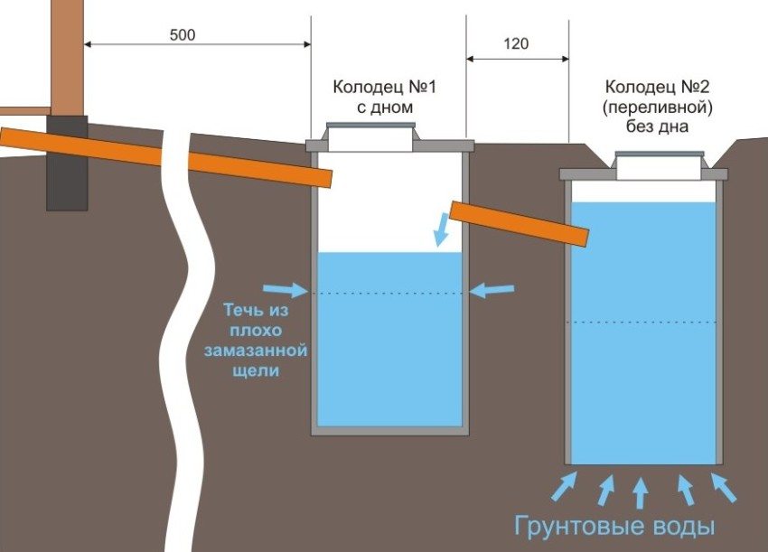 Schéma d'une fosse septique avec deux puits en anneaux en béton