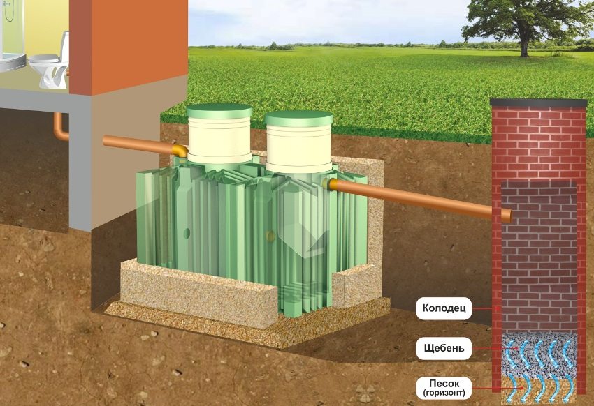 ตัวเลือกสำหรับการติดตั้งถังบำบัดน้ำเสียถังที่มีบ่อระบายน้ำ