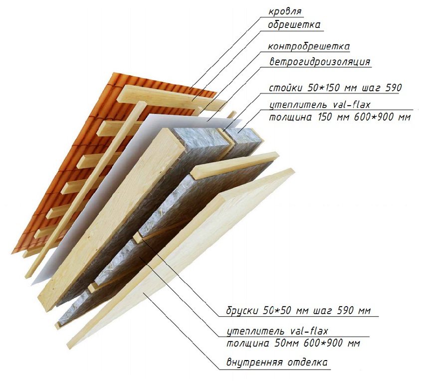 Схема за подготовка на покрива за полагане на профилирани листове