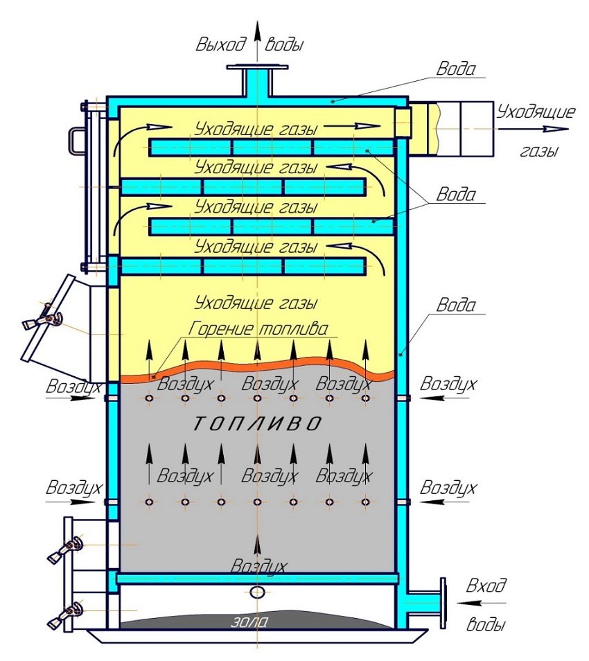 Le principe de fonctionnement d'une chaudière à pyrolyse avec un circuit d'eau