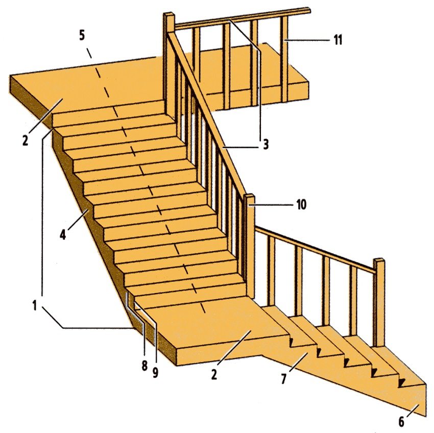 Elementi stubišta: 1 - ožujak; 2 - platforma; 3 - ograde; 4 - noseća greda (žica ili tetiva); 5 - crta za pucanje; 6 - početni korak; 7 - izlazni stupanj; 8 - gazni sloj; 9 - uspon; 10 - nosači postolja; 11 - balusteri