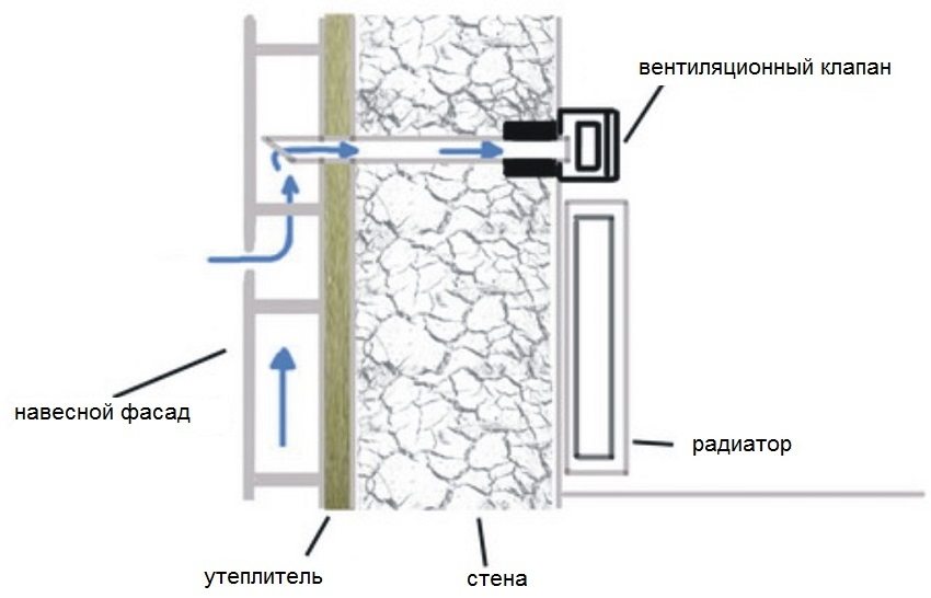 Princip ugradnje ventilacijskog ventila u kuću s ventiliranom fasadom