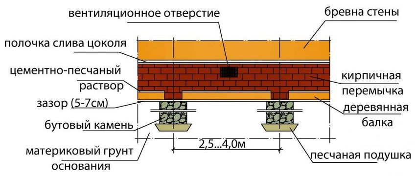 Shema izgradnje podruma na osnovi stupastog temelja: zidanje cigle na drvenoj gredi