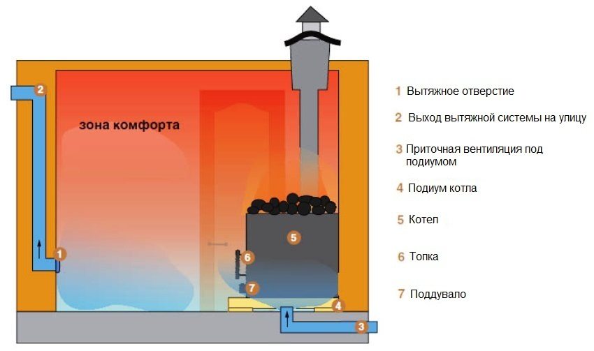 Scheme of arrangement of ventilation in the steam room