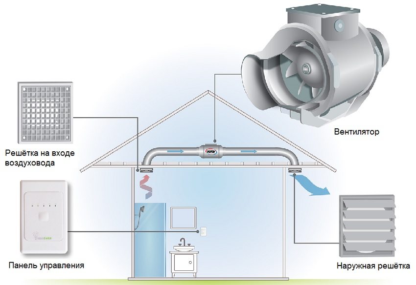Dizajn automatskog sustava prisilne ventilacije