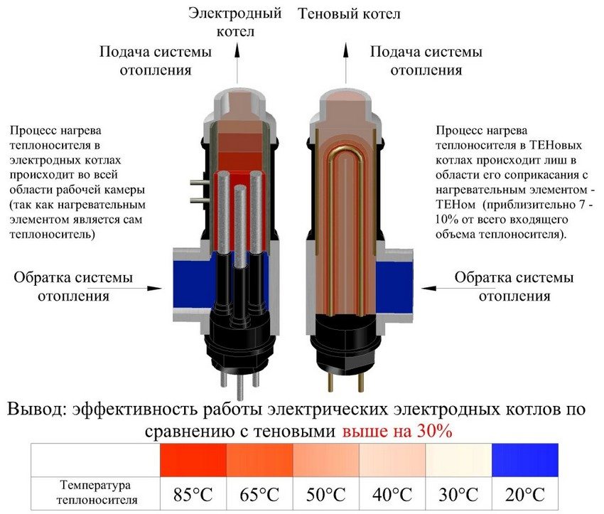 Comparaison de l'efficacité des chaudières: électrode et dix