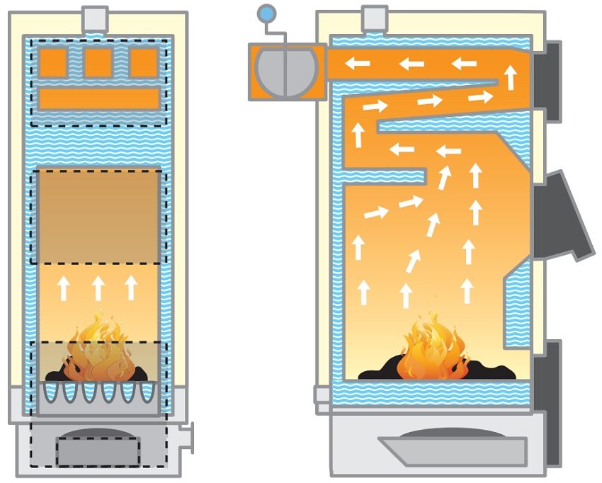 The principle of operation of a solid fuel boiler with a water circuit