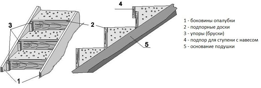 Opførelse af en trappe med betontrapper