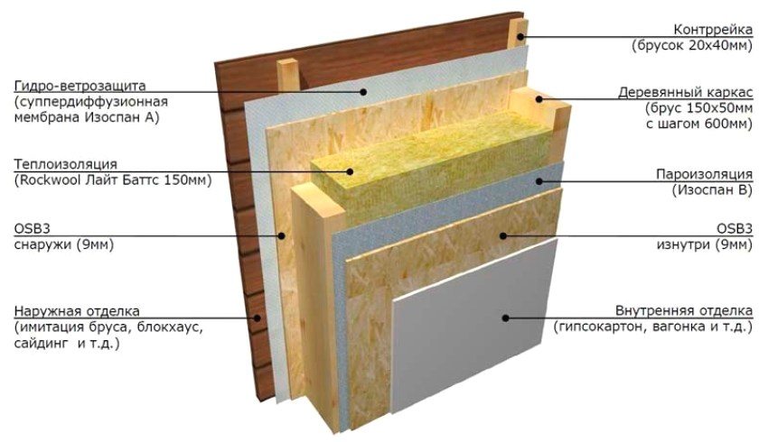 Shema toplinske izolacije za vanjske zidove okvirne kuće