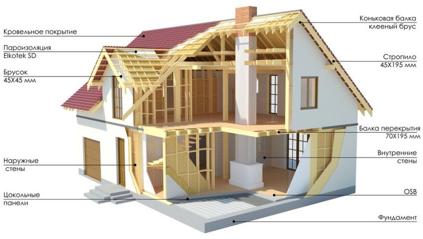 Izgradnja dvokatne okvirne kuće