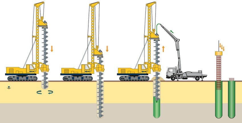 Combined metal and concrete piles are used in construction on difficult soils