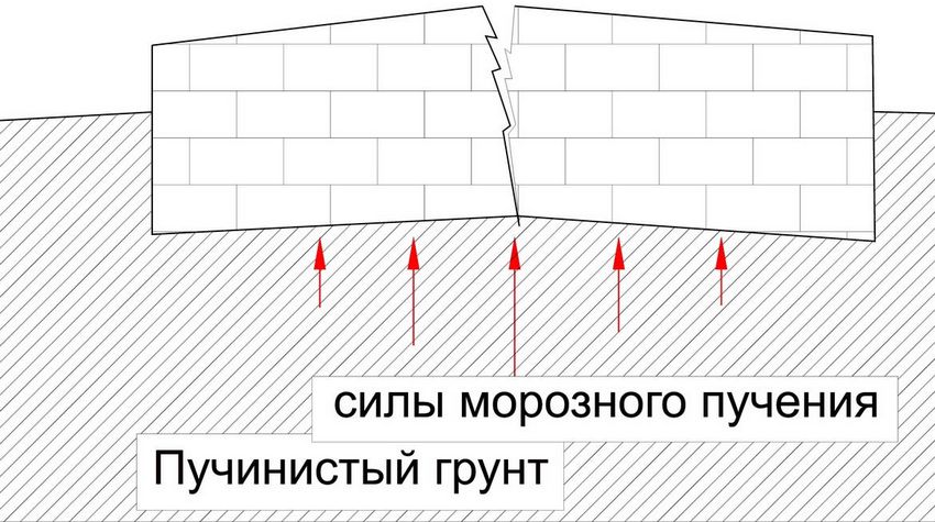 Deformation of the foundation when soil heaving