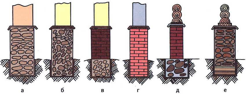 Foundations from various building materials: a - rubble; b - rubble concrete; в - brick with rubble concrete; g - brick; d - brick with quarrystone; e - rubble on a sand cushion