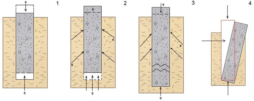 The main reasons for the destruction of foundations (forces: a - gravity, b - soil resistance, c - frost heaving): 1 - soil subsidence; 2 - pushing out the foundation; 3 - frosty heaving; 4 - overturning support