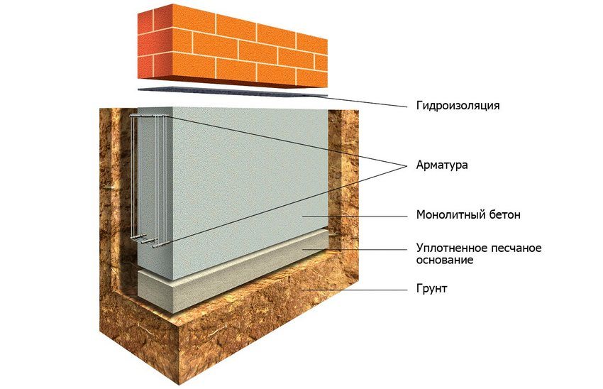 Monolithic strip foundation device