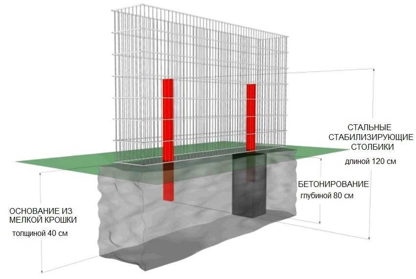 Diagram over konstruktionen af ​​en gabion med et betonfundament
