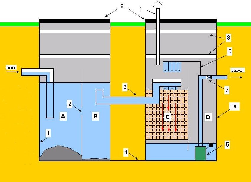 Diagram over en septiktank af beton: A - septisk zone; B - zone med anaerob fordøjelse C - biofilter; D - behandlet spildevandsmodtager; 1, 1a - metalhus; 2 - bypass huller; 3 - bypass mellem sektioner; 4 - base mod opstigning; 5 - pumpe; 6 - sekundært rengøringsrør; 7 - kontraventil; 8 - skum; 9 - omslag; 10 - rør til fjernelse af biogas