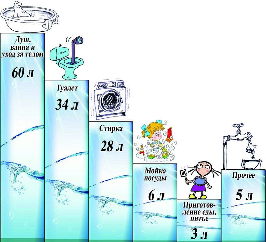 Omtrentlig beregning av vannforbruk for husholdningens behov