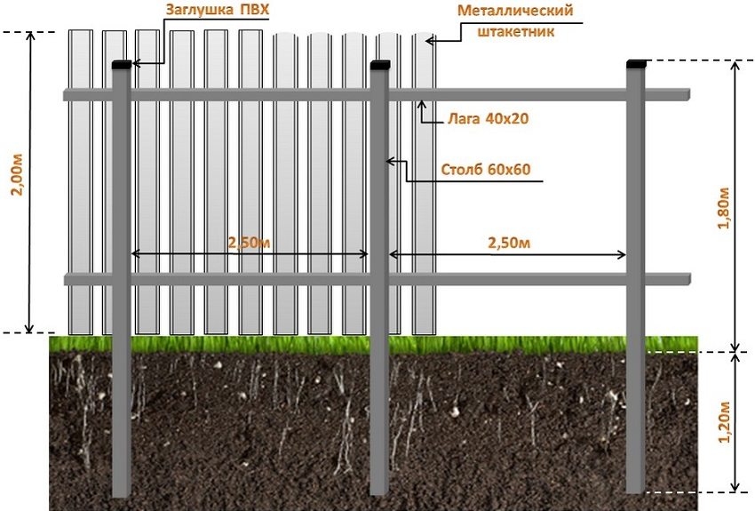 Schéma inštalácie piketového plotu