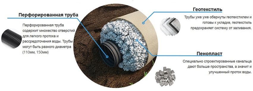 Geotextile laying technology for drainage without gravel