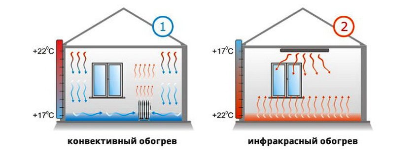 The principle of operation of infrared heaters and convectors in comparison