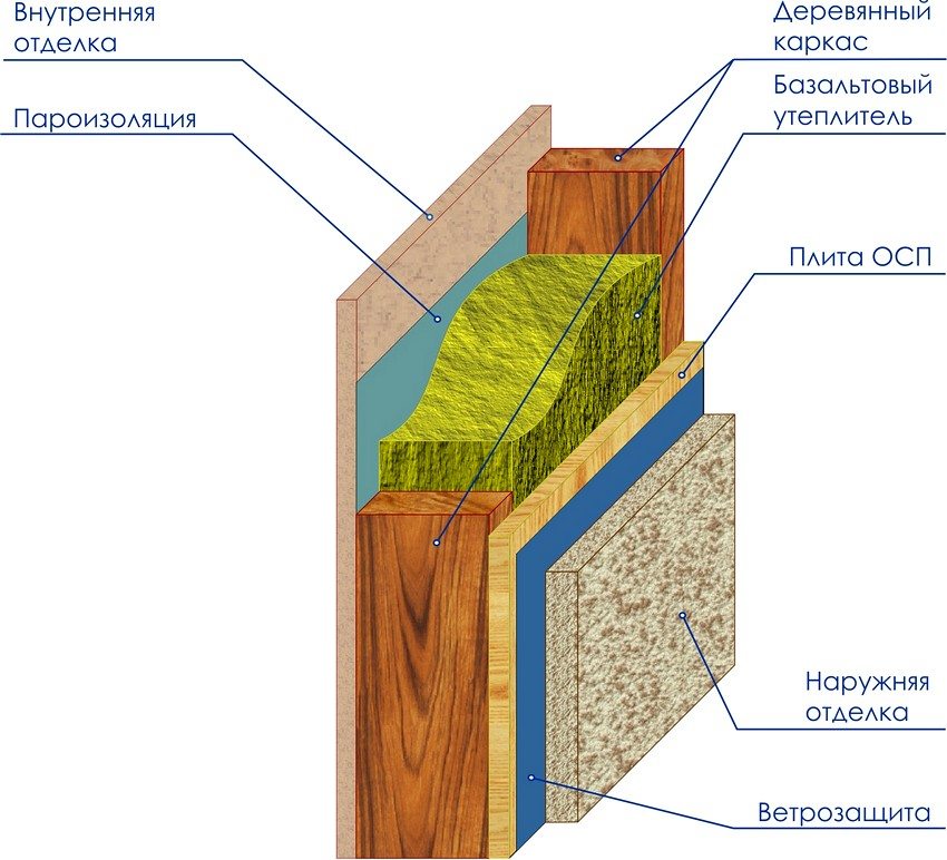 Schéma vnútornej konštrukcie stien rámovej vane
