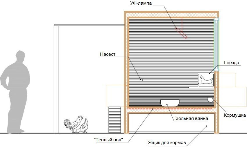 Skema pemanasan untuk rumah unggas menggunakan lampu UV dan sistem pemanasan bawah lantai