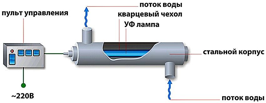 Shema rada UV jedinice za pročišćavanje vode