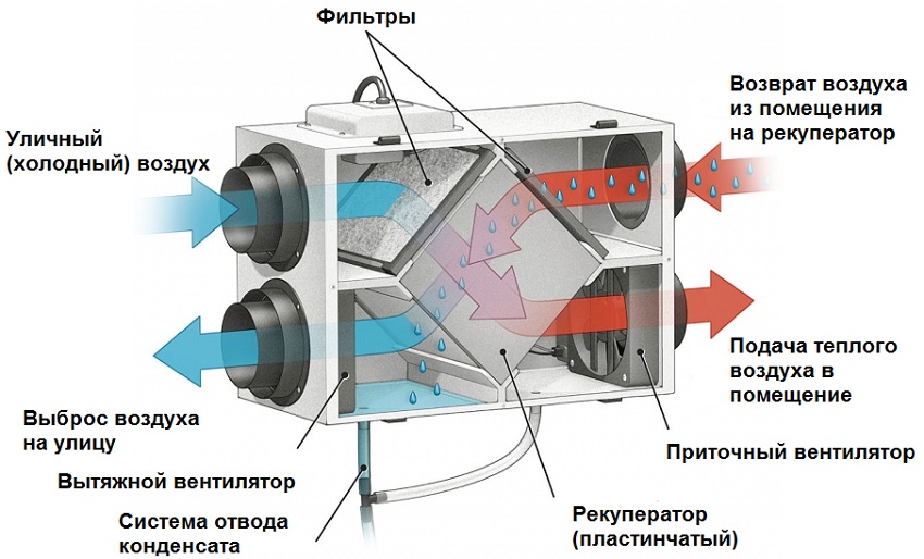 The device of the supply and exhaust unit of the plate recuperator