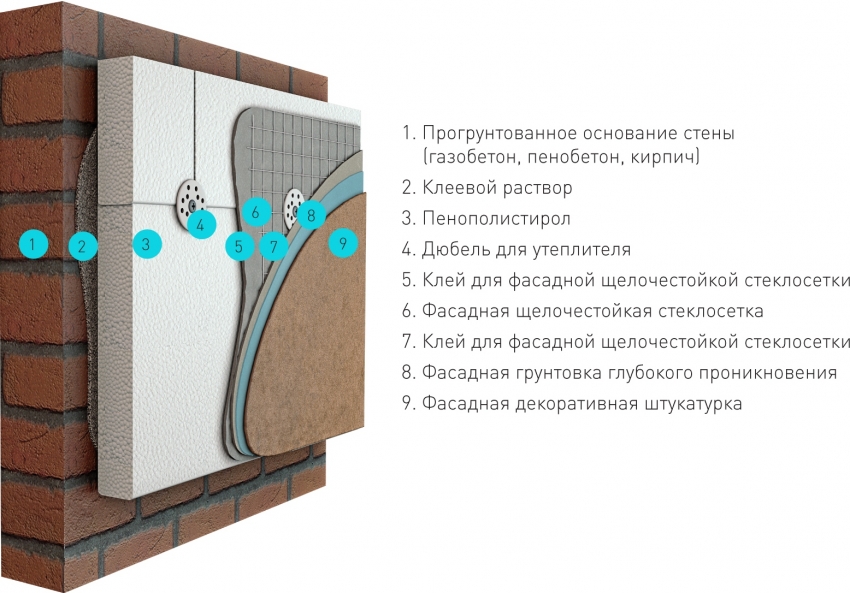 Termisk isoleringsskema for bygningskælderen ved hjælp af facadegips