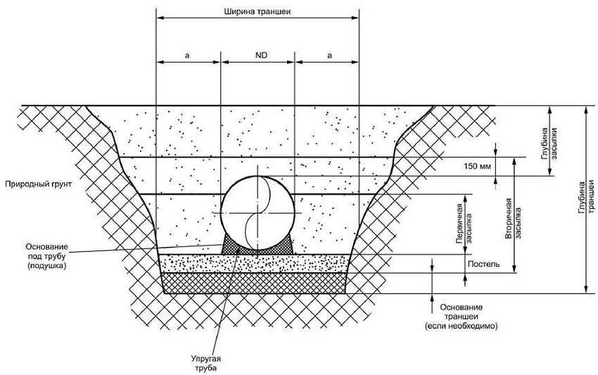Pipe laying scheme in a trench