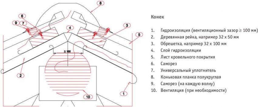 Rygmonteringsdiagram til tage med en trekantet eller trapesformet hældning