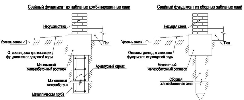 Ordning med en pælefundament lavet af kombinerede ramte bunker