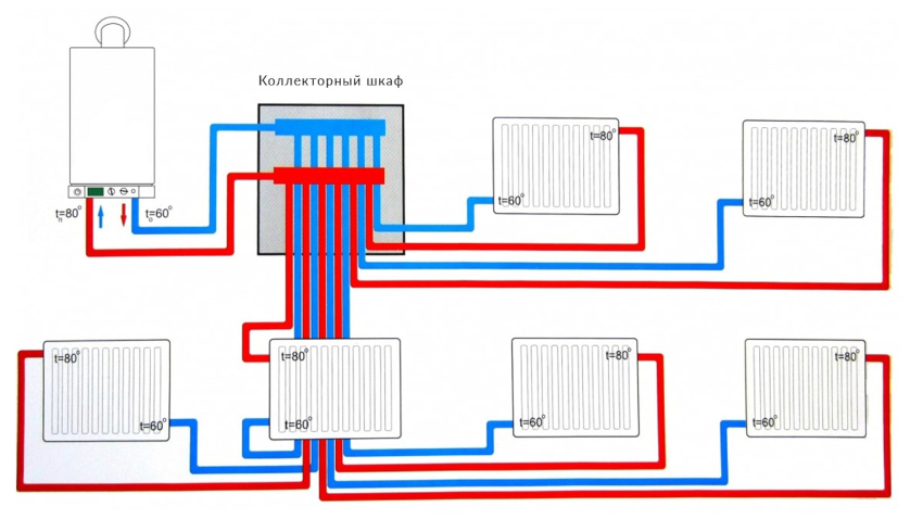 En radiatoropvarmningsmanifold er installeret på hver etage i huset