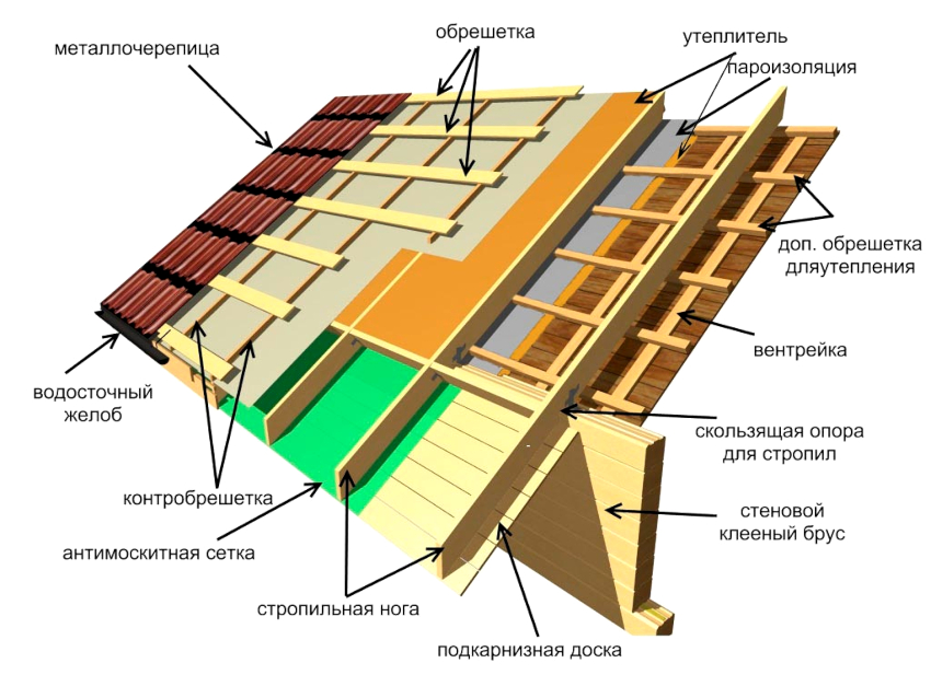 Skema over strukturen og indretningen af ​​taget lavet af metal