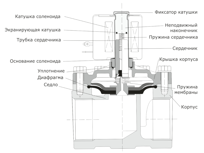 Väčšina solenoidových ventilov obsahuje tieto časti: pružina kotvy, cievka, kotúč ventilu, membrána