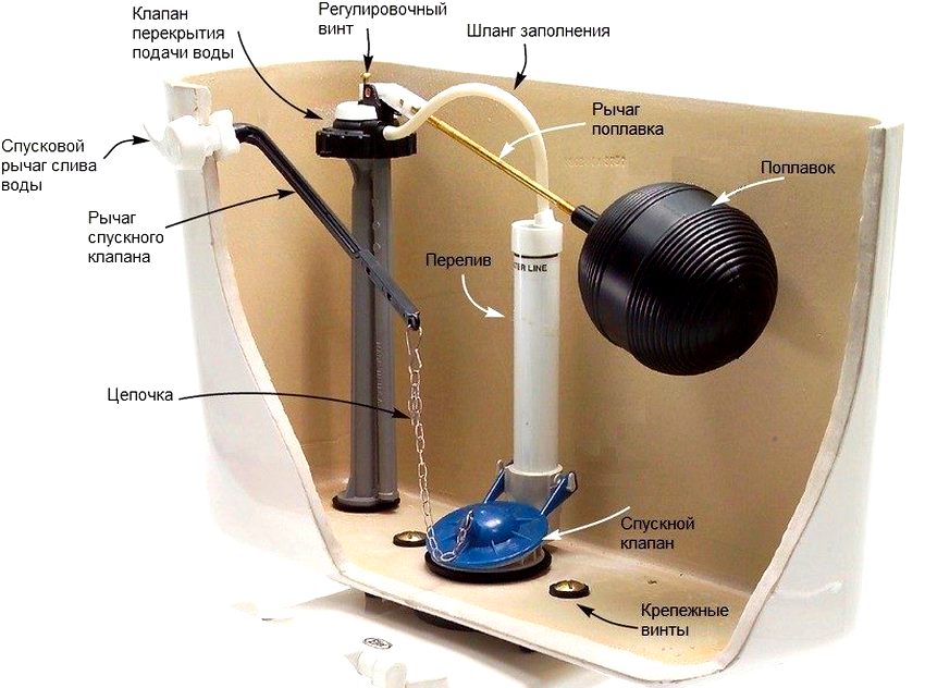 La vàlvula de la cisterna consisteix en un flotador, una vàlvula de drenatge, una vàlvula d’aturada i un gallet