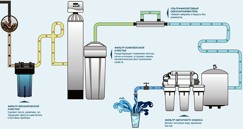 Flertrinsfiltre giver dig mulighed for at rense vand fra kemiske, organiske og mekaniske forbindelser