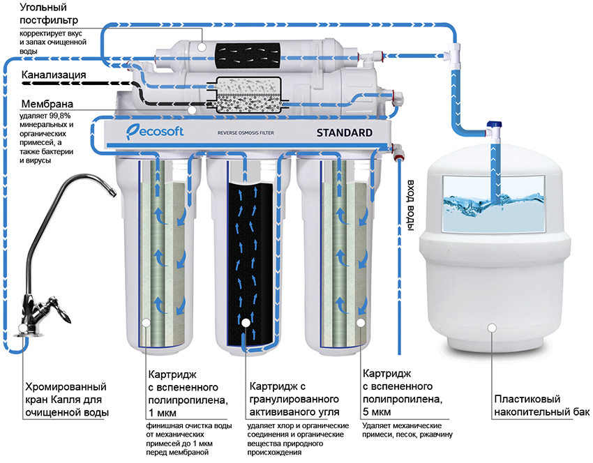 Systemer med et omvendt osmosefilter giver dig mulighed for at få helt rent vand